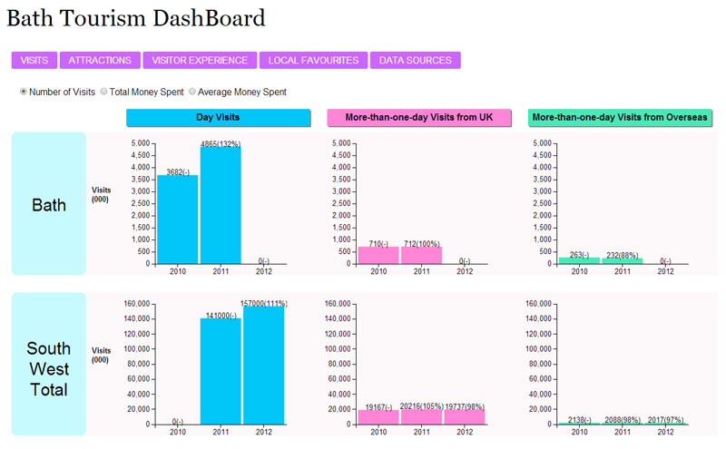 Bath Tourism Dashboard