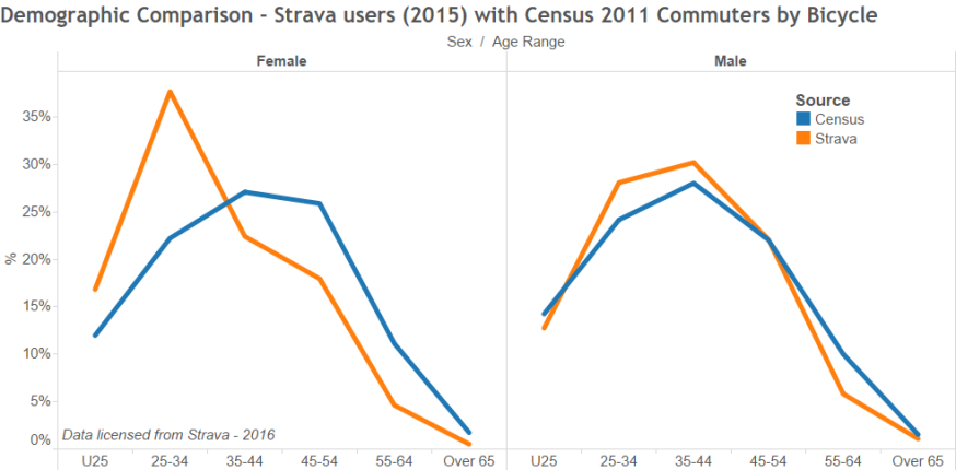 Strava Demographic Comparison